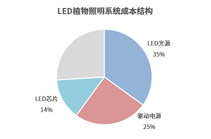 農(nóng)作物與非自然光照相結(jié)合,全球糧食危機(jī)新解法